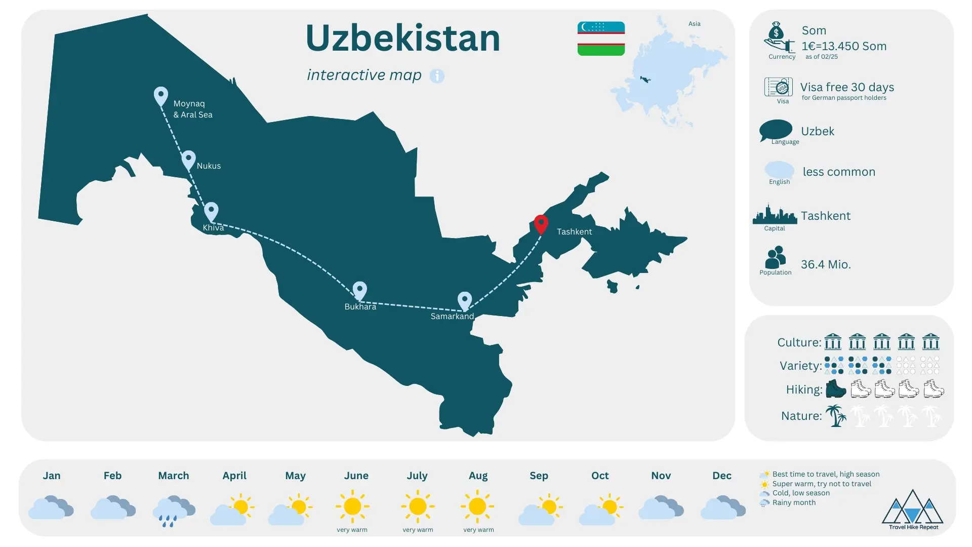 Uzbekistan travel information at a glance and a map with a possible itinerary to visit all the highlights of the country.
