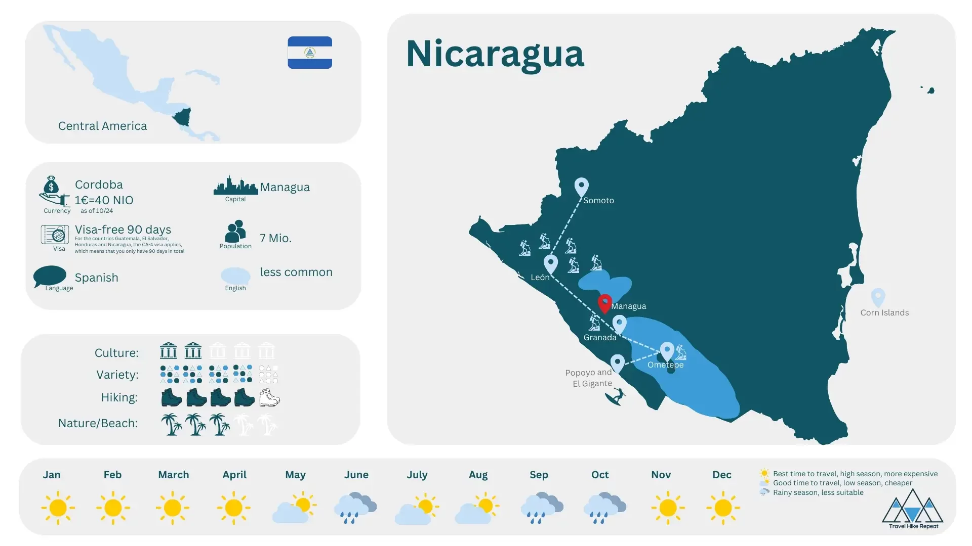 Nicaragua travel information at a glance and a map with a possible itinerary to visit all the highlights of the country