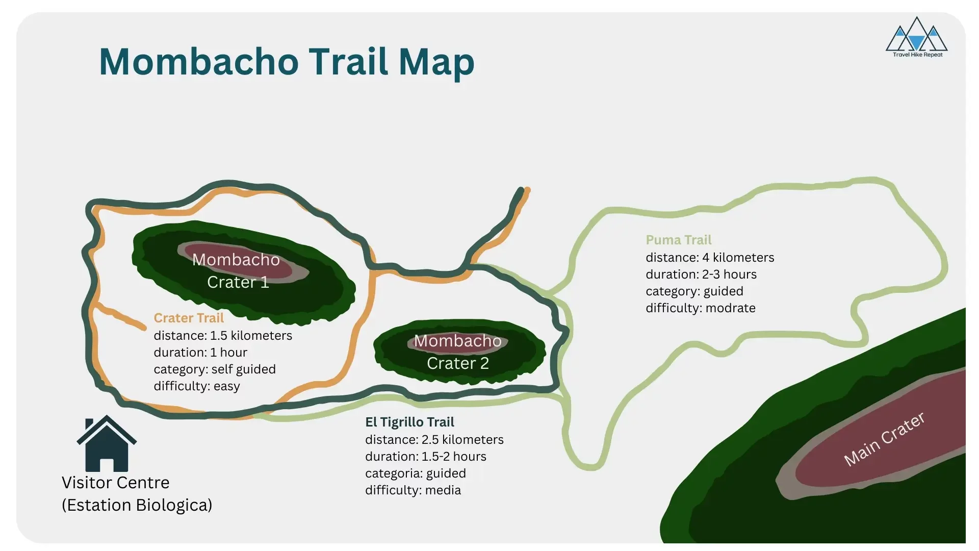 The map shows the three different trails on the Mombacho volcano. The starting point is the visitor center, from where the Crater Trail, the El Tigrillo Trail and the famous Puma Trail start. Information on the distance, duration, difficulty and category (guide required or not) is available for each trail.